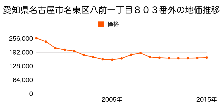 愛知県名古屋市名東区八前１丁目２２２番外の地価推移のグラフ