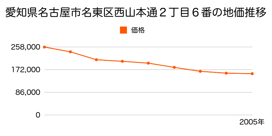 愛知県名古屋市名東区西山本通２丁目１２番の地価推移のグラフ