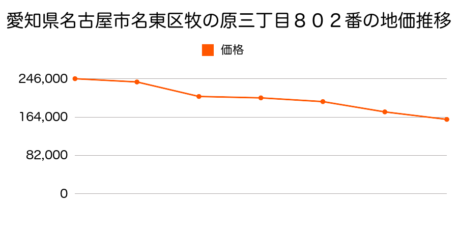 愛知県名古屋市名東区牧の原３丁目８０２番の地価推移のグラフ