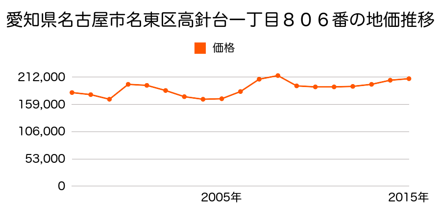 愛知県名古屋市名東区照が丘１１６番１の地価推移のグラフ