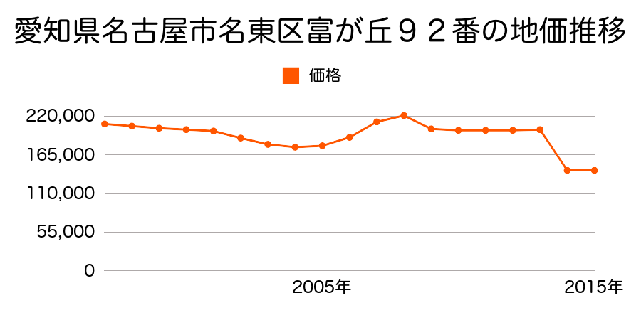 愛知県名古屋市名東区猪子石原３丁目７０３番の地価推移のグラフ