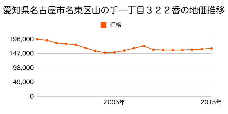 愛知県名古屋市名東区山の手１丁目３２２番の地価推移のグラフ