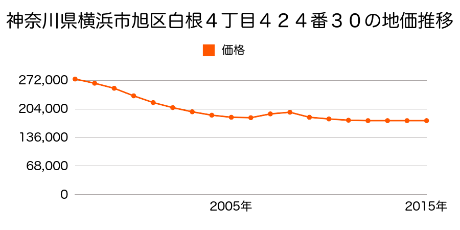 神奈川県横浜市旭区白根４丁目４２４番３０の地価推移のグラフ
