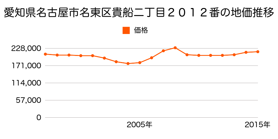 愛知県名古屋市名東区藤森２丁目６８番外の地価推移のグラフ