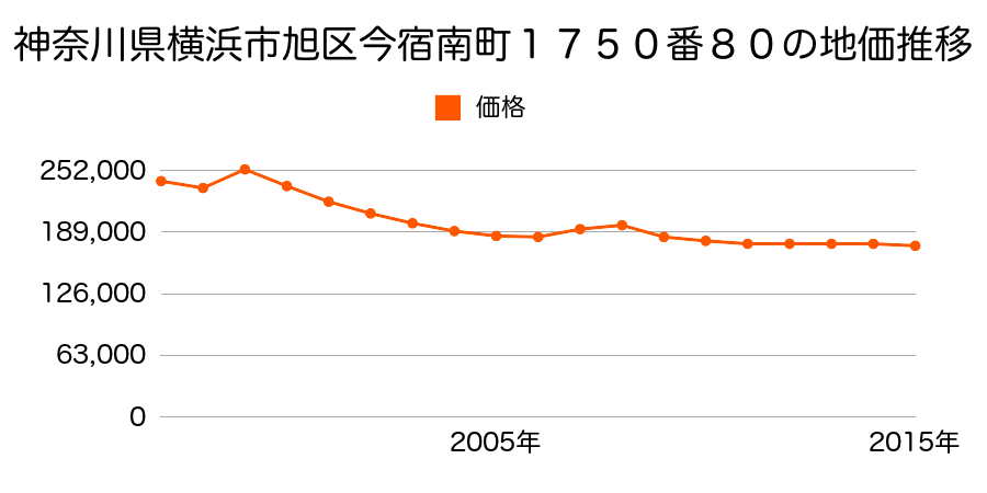 神奈川県横浜市旭区中白根１丁目１３１２番９９の地価推移のグラフ