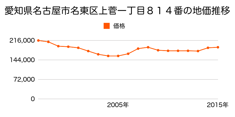 愛知県名古屋市名東区貴船２丁目１２０２番の地価推移のグラフ