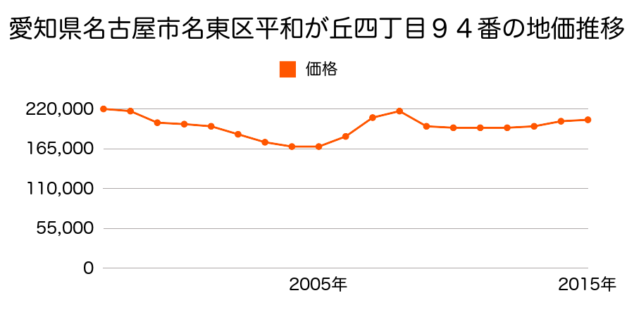愛知県名古屋市名東区平和が丘４丁目９４番の地価推移のグラフ