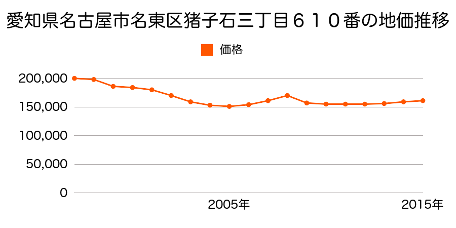 愛知県名古屋市名東区猪子石３丁目６１０番の地価推移のグラフ
