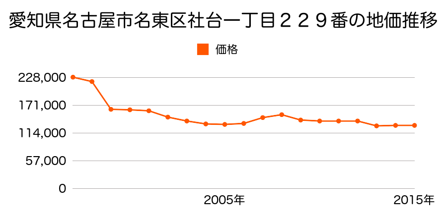 愛知県名古屋市名東区大針３丁目２４１番外の地価推移のグラフ