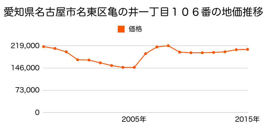 愛知県名古屋市名東区本郷３丁目２９番１外の地価推移のグラフ