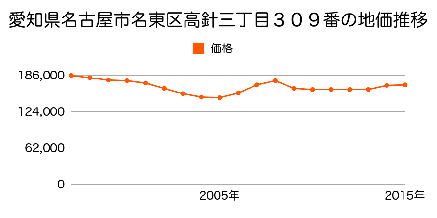 愛知県名古屋市名東区高針３丁目３０９番の地価推移のグラフ