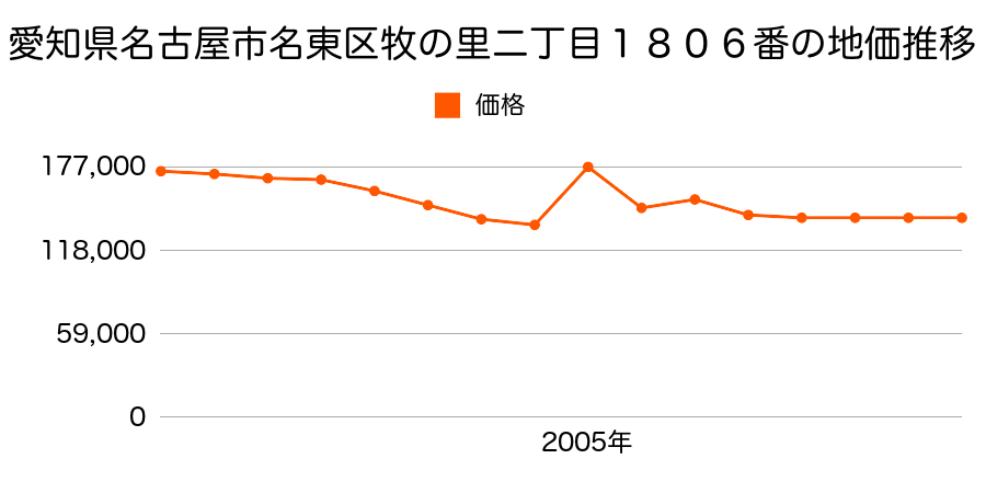 愛知県名古屋市名東区猪子石原３丁目７０３番の地価推移のグラフ