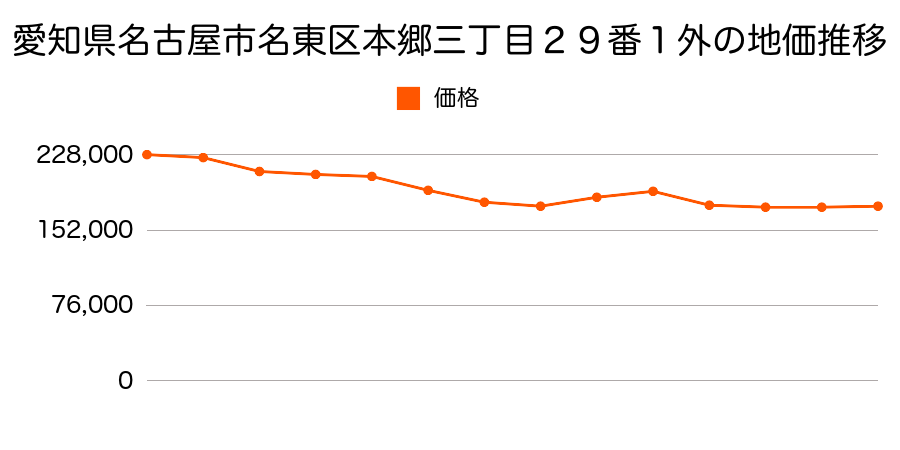 愛知県名古屋市名東区貴船２丁目１２０２番の地価推移のグラフ