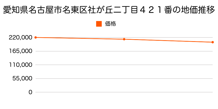 愛知県名古屋市名東区社が丘二丁目４２１番の地価推移のグラフ