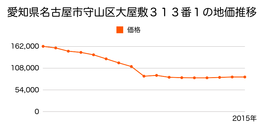 愛知県名古屋市守山区御膳洞９０５番の地価推移のグラフ
