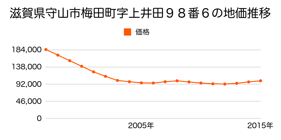 滋賀県守山市梅田町字上井田９８番６の地価推移のグラフ