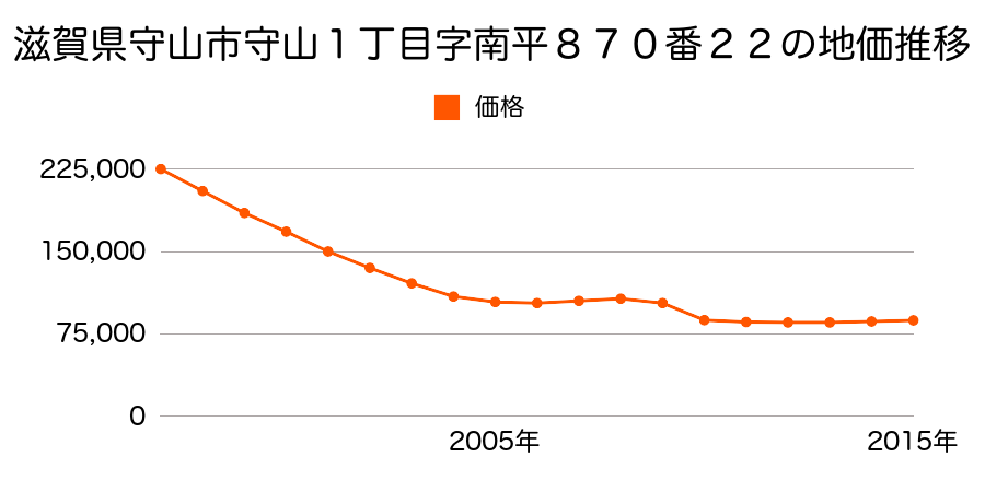 滋賀県守山市吉身４丁目字上羽賀６９１番３外の地価推移のグラフ