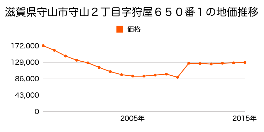 愛知県名古屋市守山区小幡宮ノ腰１００３番の地価推移のグラフ