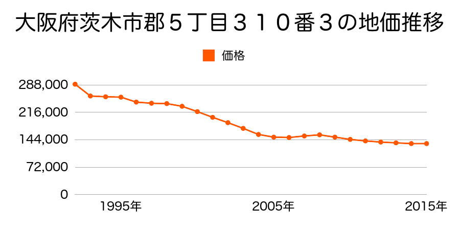大阪府茨木市郡５丁目３１０番３の地価推移のグラフ