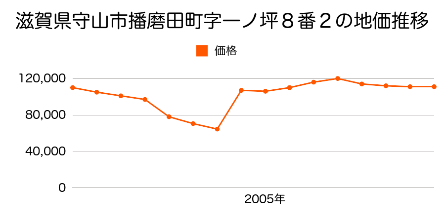 愛知県名古屋市守山区太田井４２８番外の地価推移のグラフ