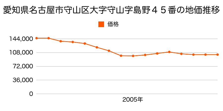 愛知県名古屋市守山区幸心４丁目８０３番の地価推移のグラフ