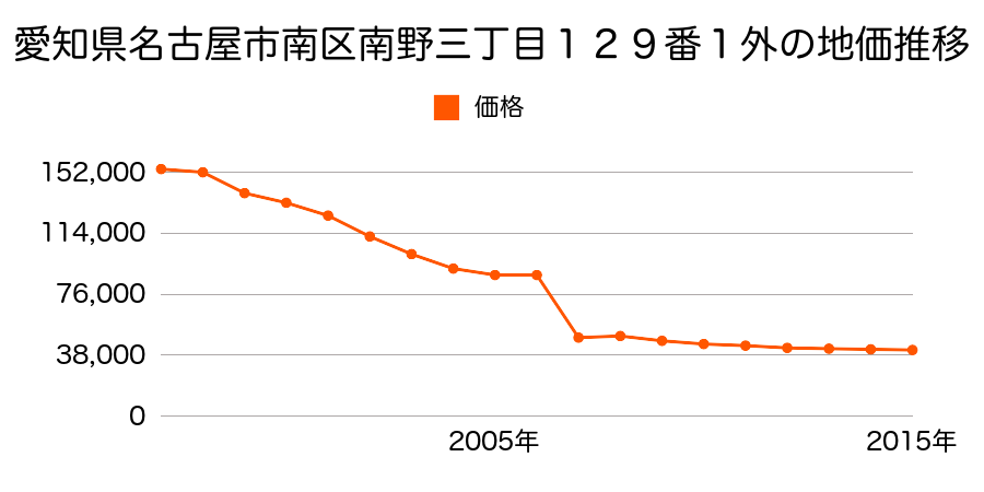 静岡県浜松市南区都盛町字西恩地１７０番１外の地価推移のグラフ