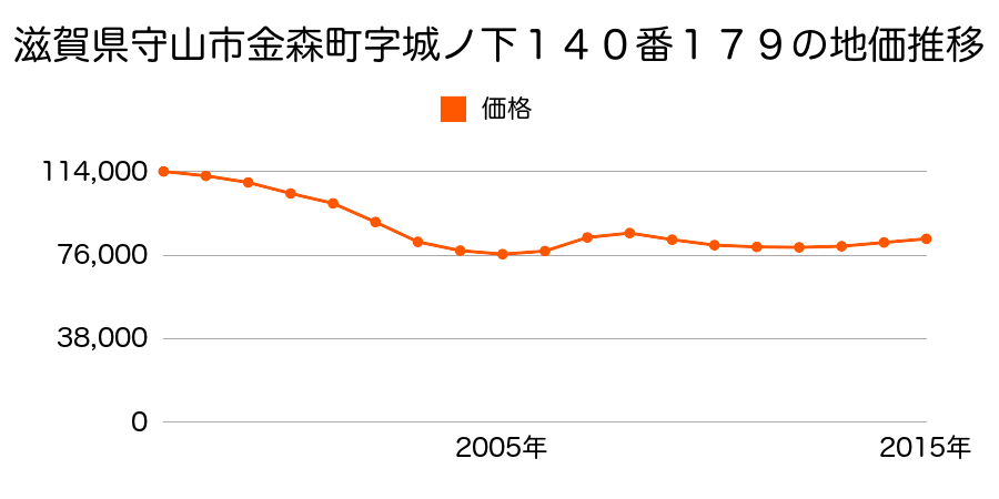 滋賀県守山市金森町字城ノ下１４０番１７９の地価推移のグラフ