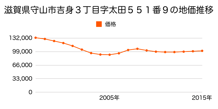 滋賀県守山市吉身３丁目字太田５５１番９の地価推移のグラフ