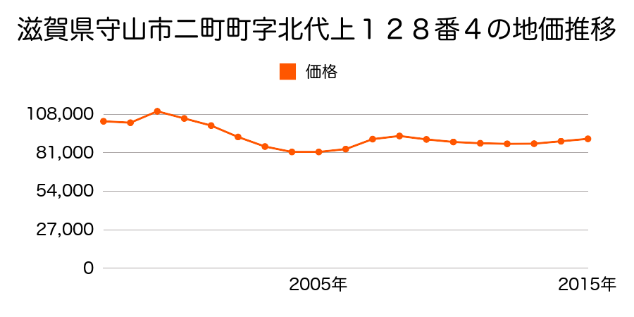 滋賀県守山市千代町字正東７０番４の地価推移のグラフ