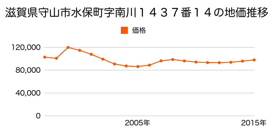 滋賀県守山市吉身７丁目字馬場２０９番４２の地価推移のグラフ