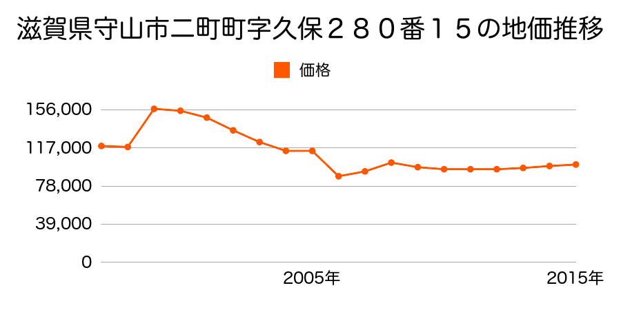 愛知県名古屋市守山区笹ヶ根３丁目３０５番外の地価推移のグラフ