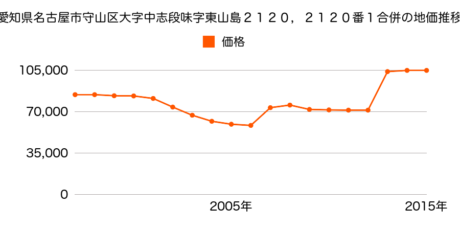 愛知県名古屋市守山区幸心４丁目８０３番の地価推移のグラフ