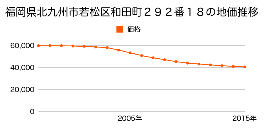 福岡県北九州市若松区和田町２９２番１８の地価推移のグラフ
