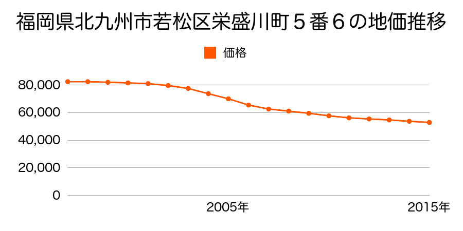 福岡県北九州市若松区栄盛川町５番６の地価推移のグラフ