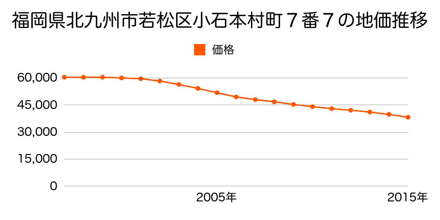 福岡県北九州市若松区小石本村町７番７の地価推移のグラフ