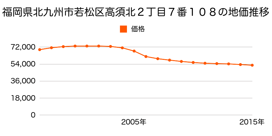 福岡県北九州市若松区高須北２丁目７番１０８の地価推移のグラフ
