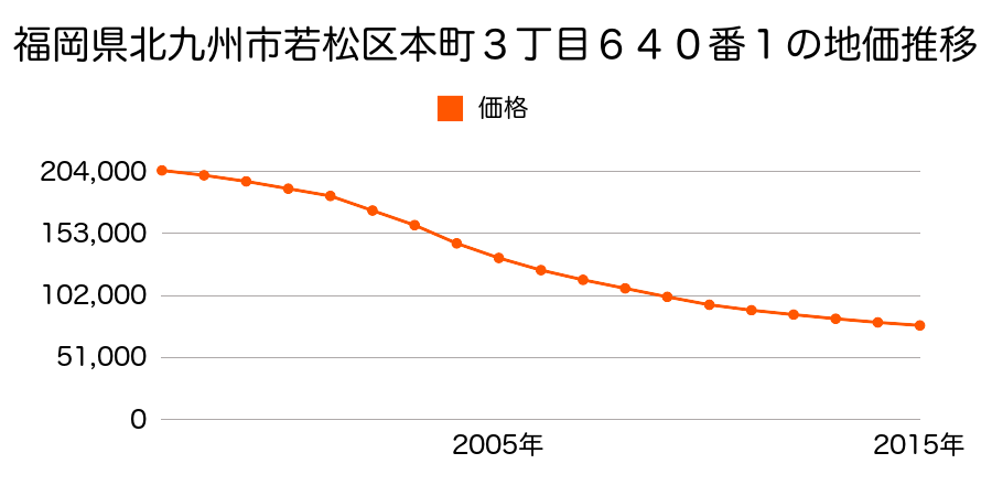 福岡県北九州市若松区本町３丁目６４０番１の地価推移のグラフ