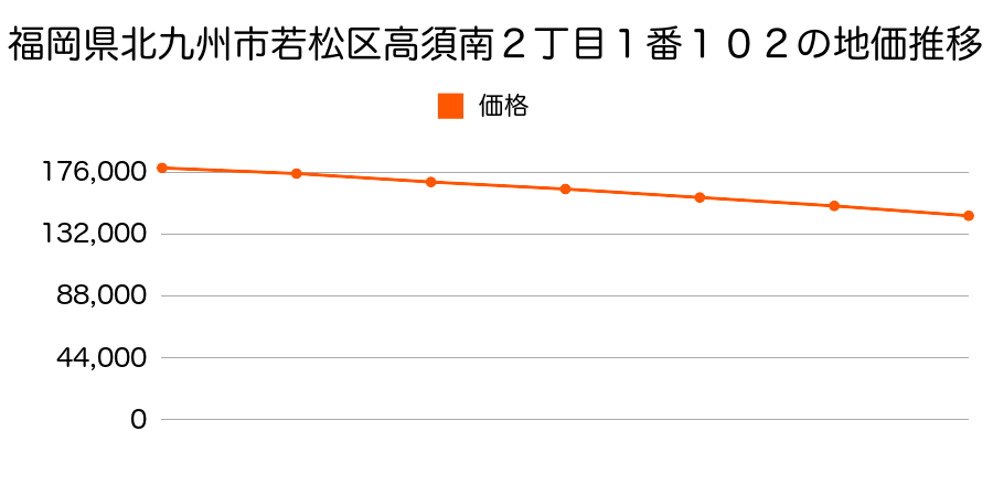 福岡県北九州市若松区高須南２丁目１番１０２の地価推移のグラフ