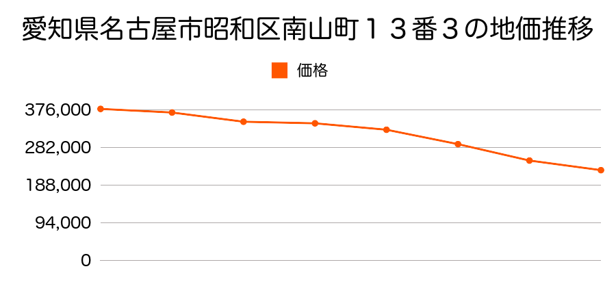 愛知県名古屋市昭和区南山町１３番３の地価推移のグラフ