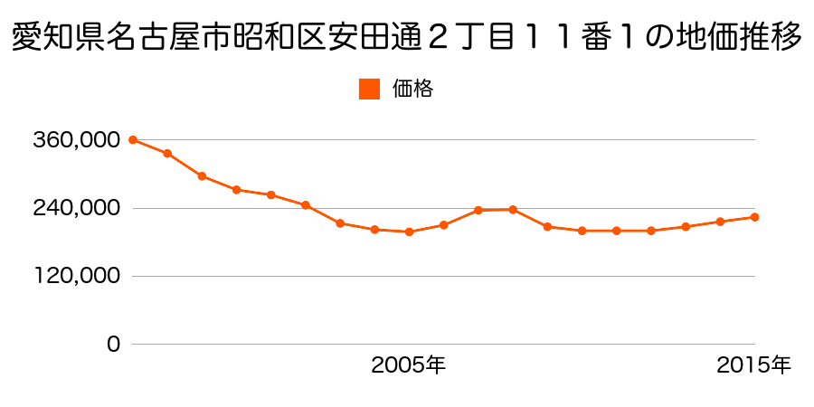 愛知県名古屋市昭和区安田通５丁目４番２の地価推移のグラフ