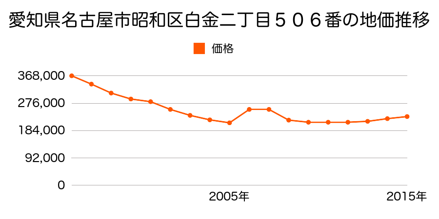 愛知県名古屋市昭和区白金２丁目５０６番の地価推移のグラフ