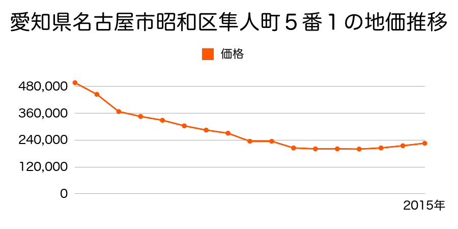 愛知県名古屋市昭和区藤成通６丁目８番２の地価推移のグラフ