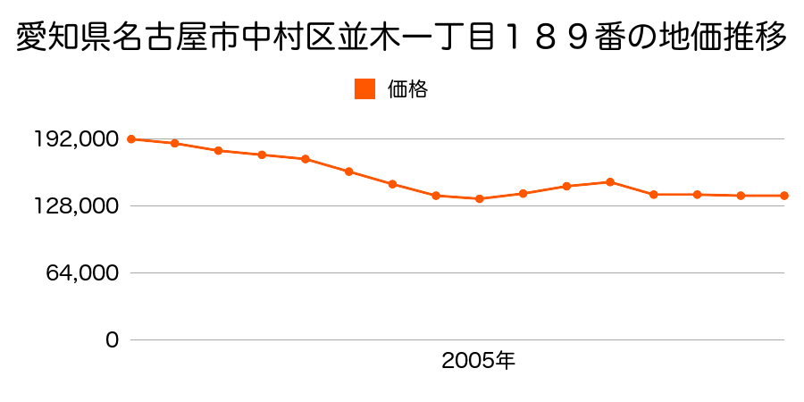 愛知県名古屋市中村区並木１丁目１８９番の地価推移のグラフ