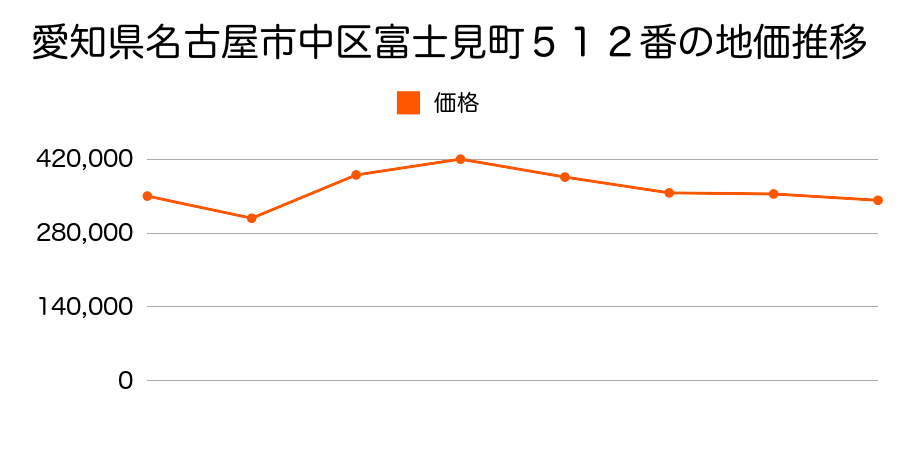 愛知県名古屋市中区大須３丁目１７０７番の地価推移のグラフ