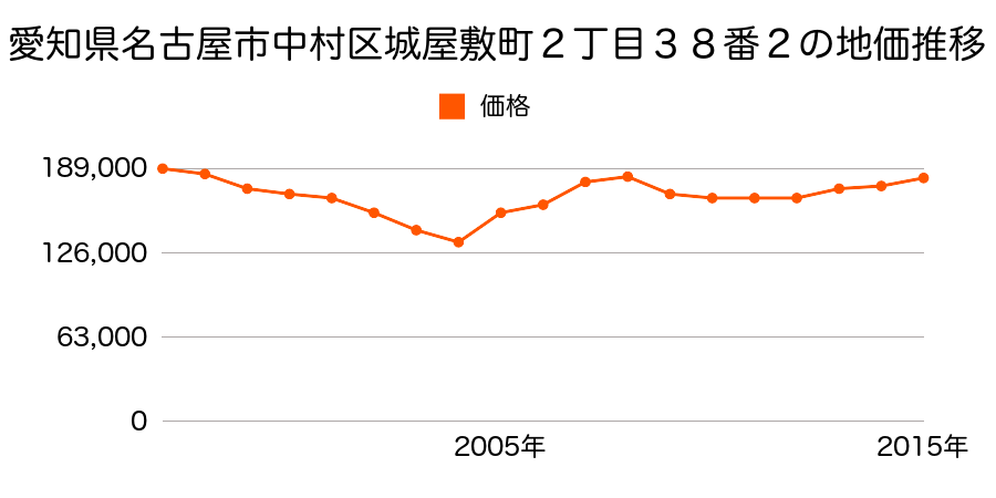 愛知県名古屋市中村区二ツ橋町４丁目３２番の地価推移のグラフ