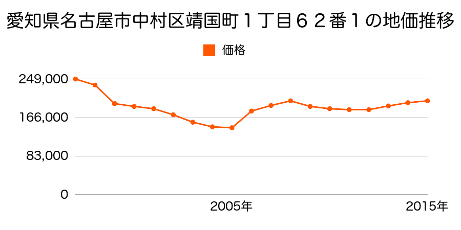 愛知県名古屋市中村区砂田町１丁目３２番の地価推移のグラフ