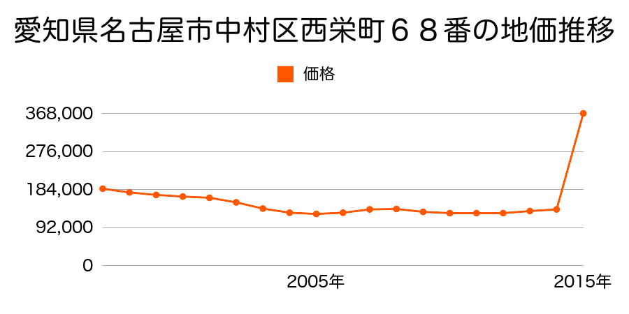 愛知県名古屋市中村区則武２丁目２２０１番の地価推移のグラフ