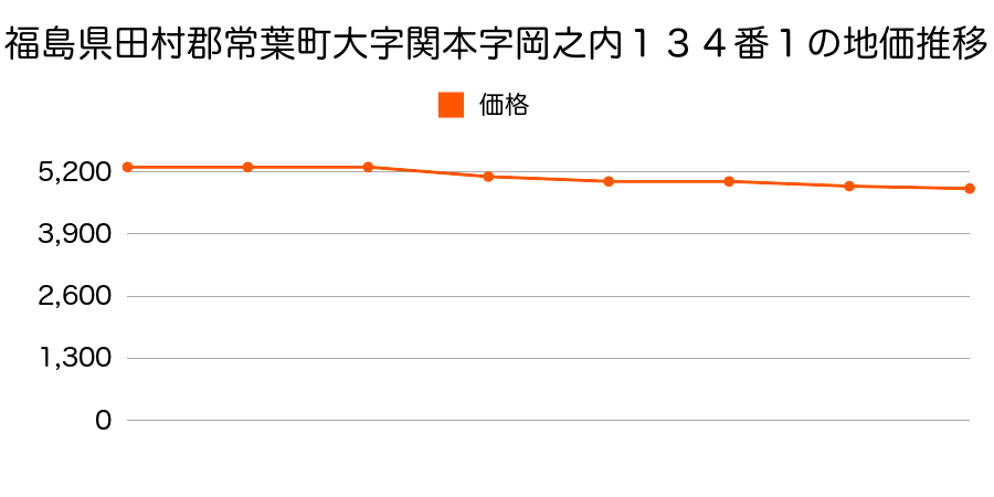 福島県田村郡常葉町大字関本字中宗１１２番の地価推移のグラフ