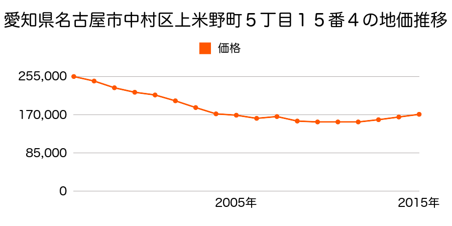 愛知県名古屋市中村区中村町２丁目７２番２の地価推移のグラフ