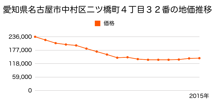 愛知県名古屋市中村区城屋敷町２丁目３８番２の地価推移のグラフ